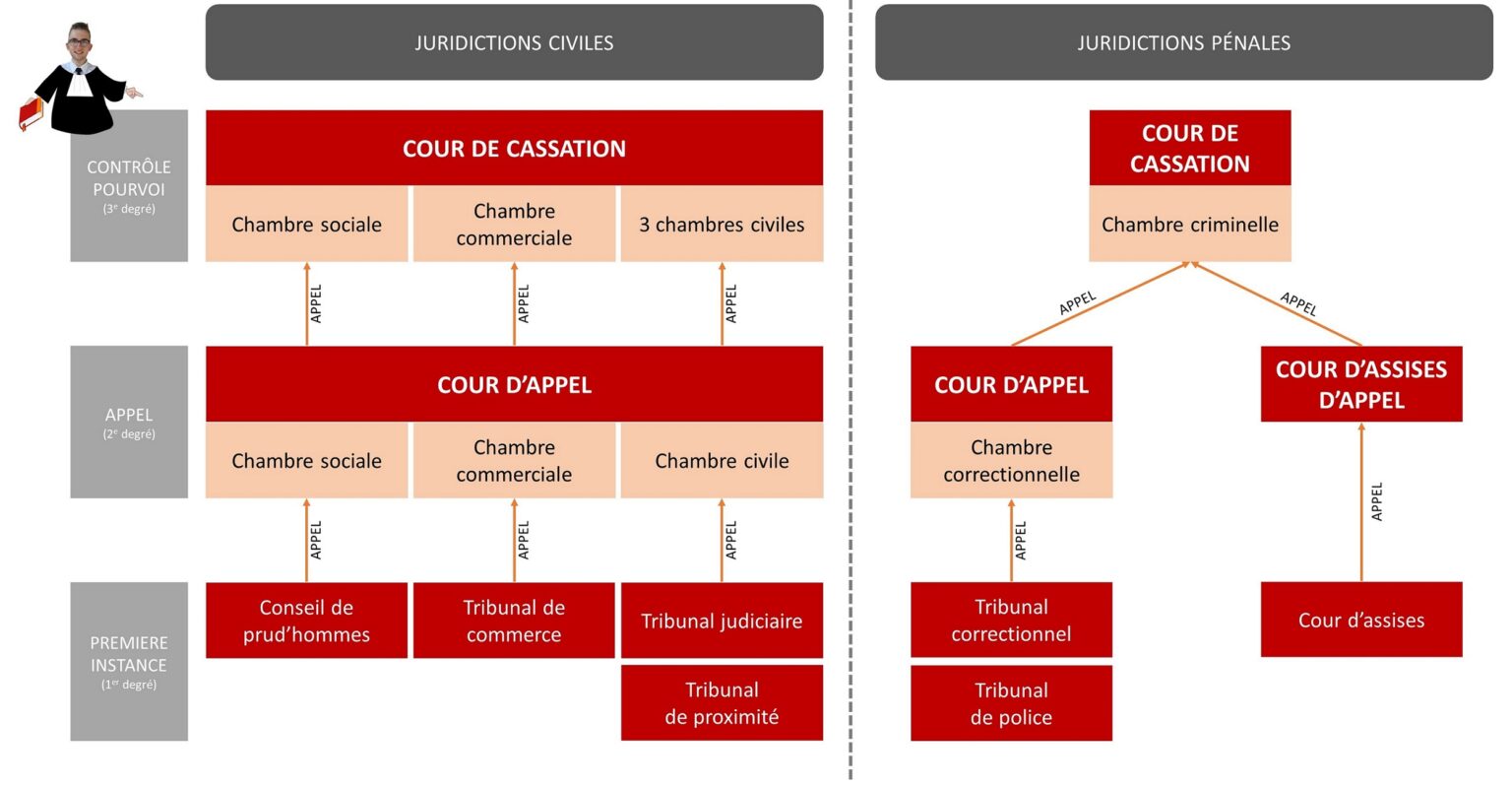 Les tribunaux et instances : contester une décision de justice